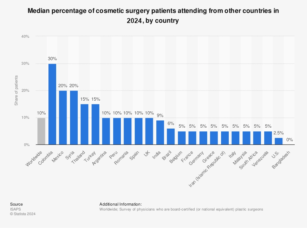 Cosmetic surgery medical tourism worldwide_2024